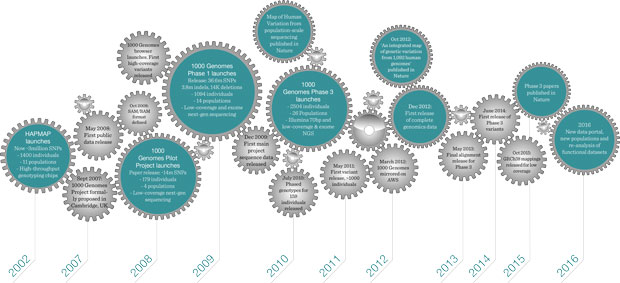 Noteworthy dates for the 1000 Genomes Project. IMAGE: EMBL-EBI/Spencer Philips